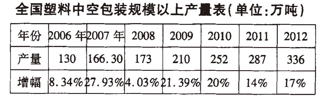 塑料中空容器行业的发展趋势分析