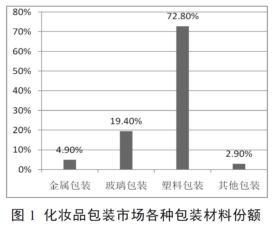 化妆品包装材料及其安全性