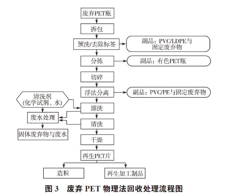 废弃PET塑料包装瓶的处理及再生资源化技术研究进展