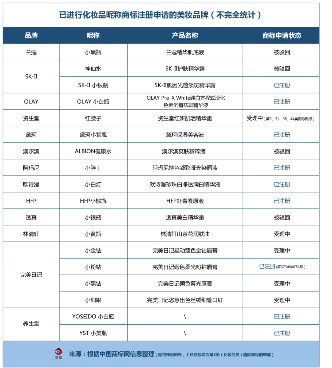 化妆品行业打响“昵称保卫战”