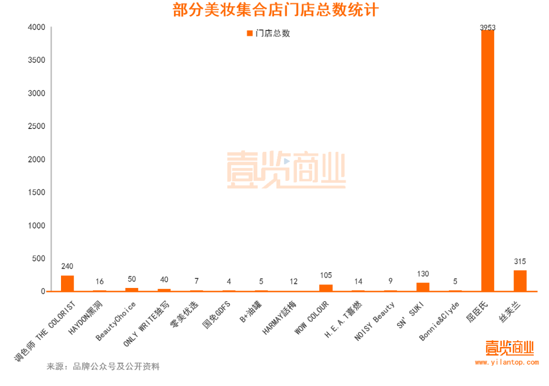 2022年了，美妆集合店活得怎么样？