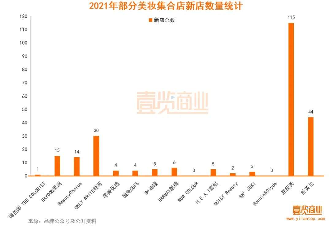 2022年了，美妆集合店活得怎么样？