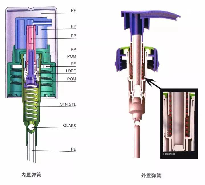 包材人要了解的乳液泵基础知识