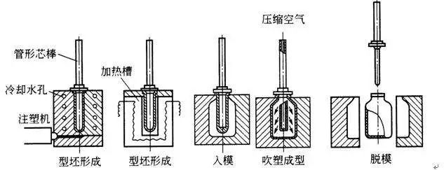 什么是中空吹塑？中空吹塑的全面知识