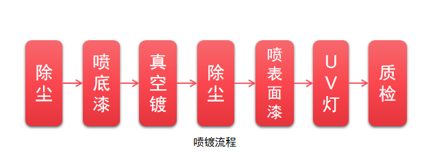 喷镀流程.png